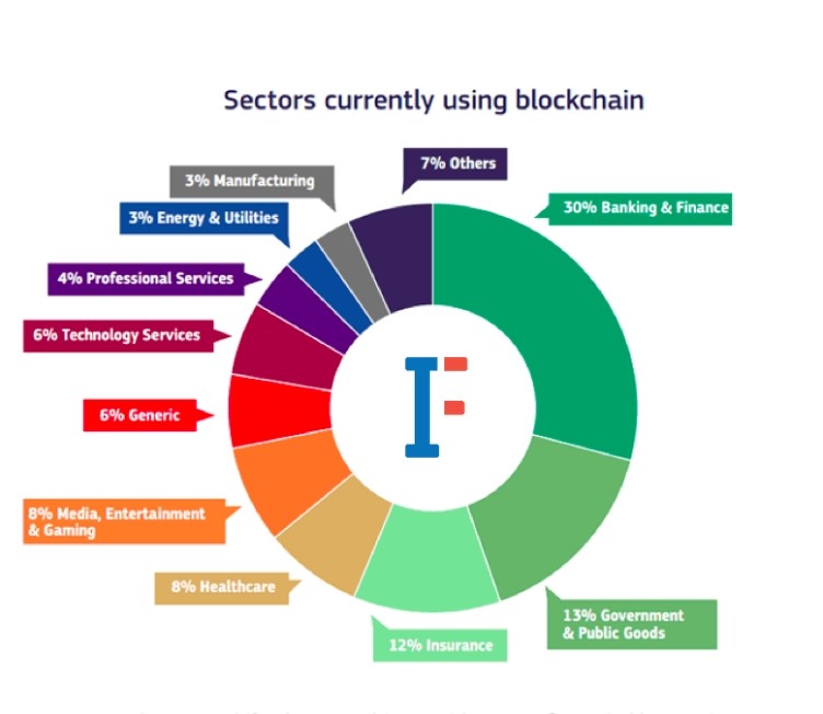 How block chain technology is changing the banking industry