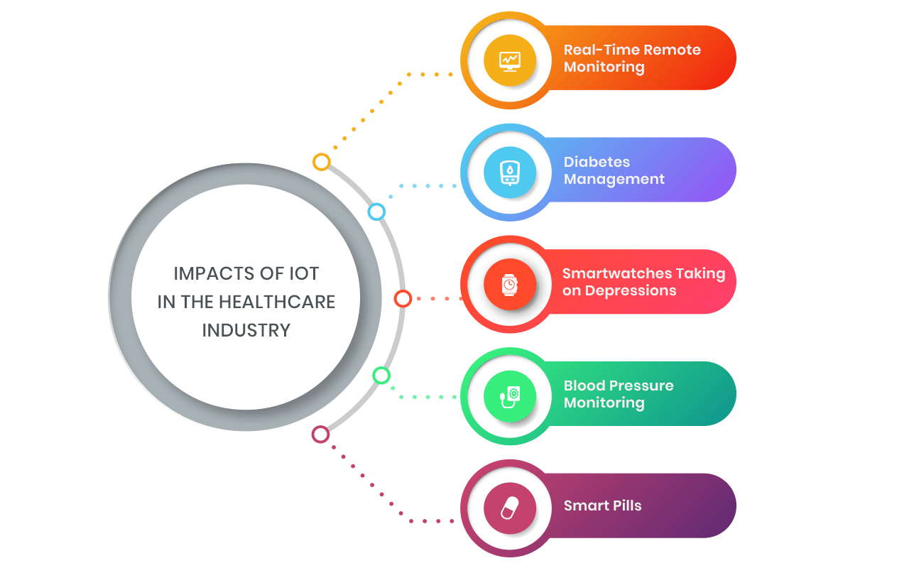 Infographic explaining impacts of IoT in healthcare