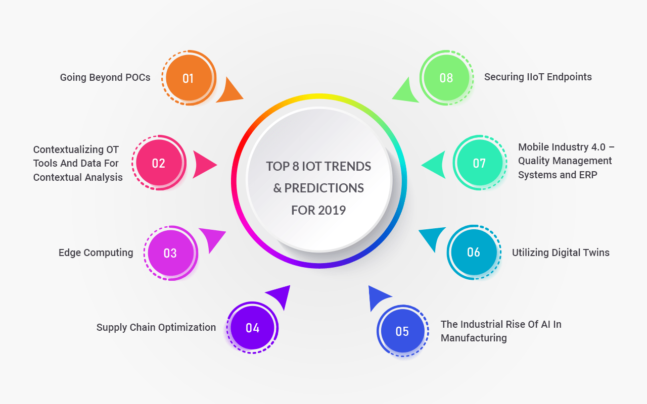 Infographic of a IoT trends